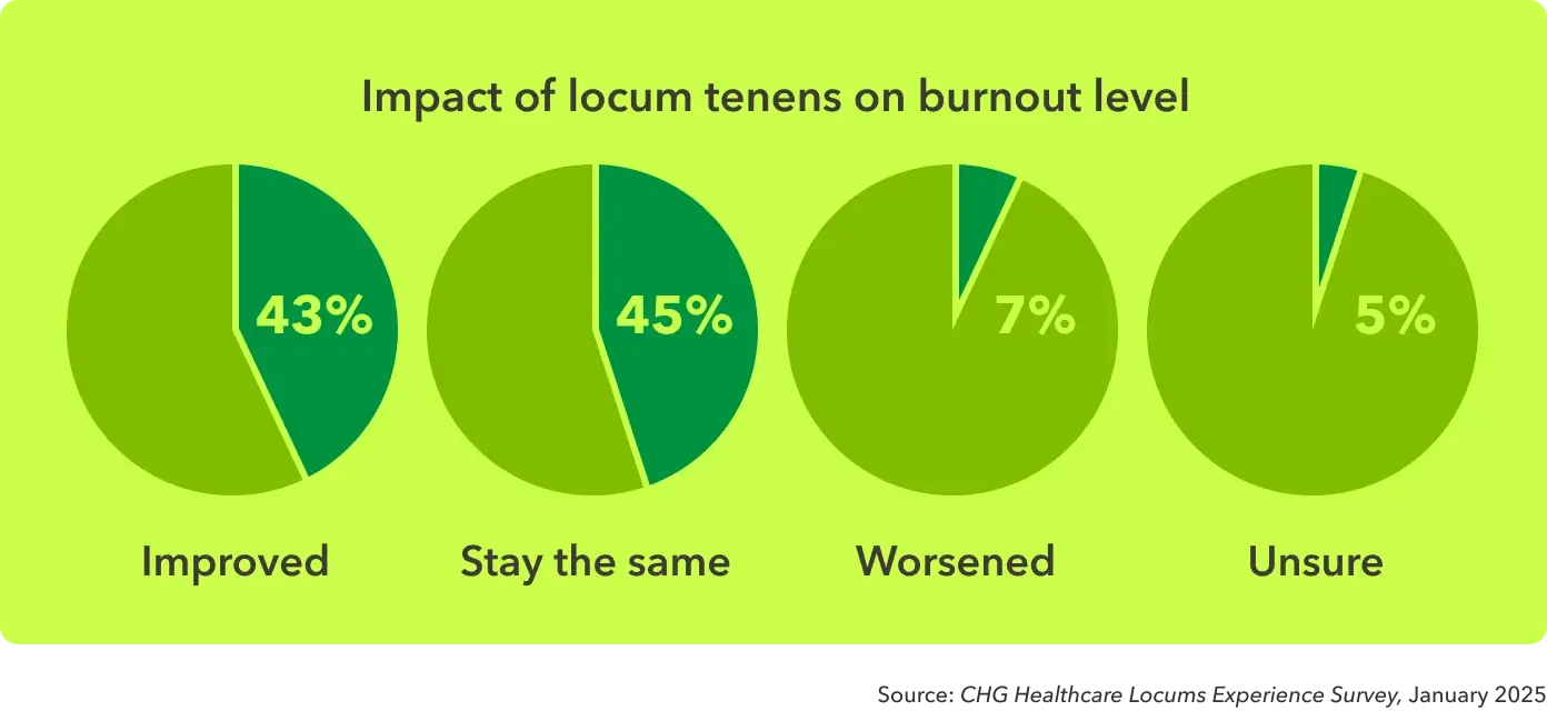 Four pie charts show the increase or decrease in level of burnout for physicians who have worked locum tenens.