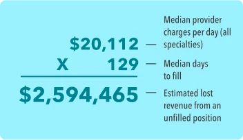 A mathematical equation shows the estimated lost revenue from an unfilled physician position at a healthcare organization.