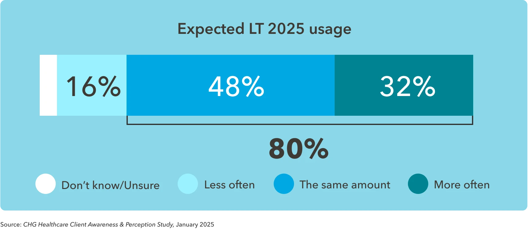 Bar chart shows predicted difference in locum tenens usage by healthcare organizations in 2025.