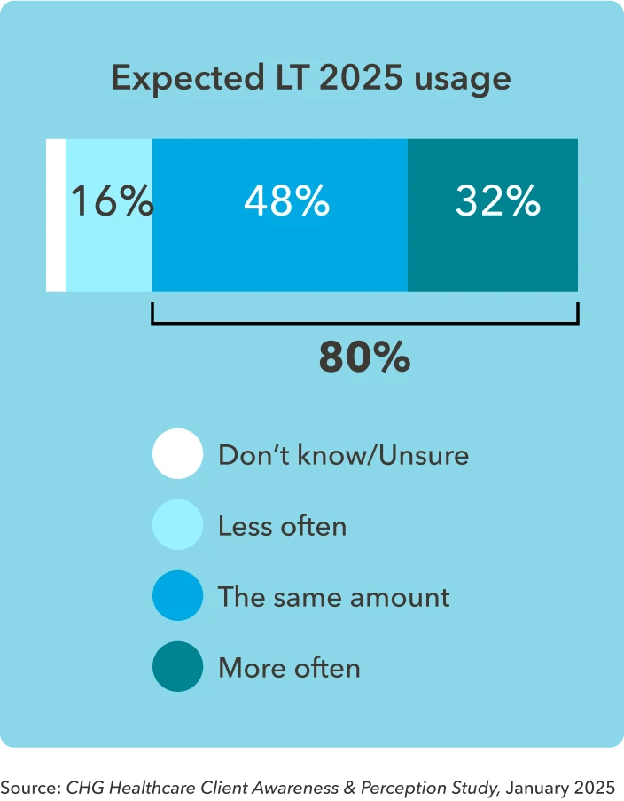 Bar chart shows predicted difference in locum tenens usage by healthcare organizations in 2025.