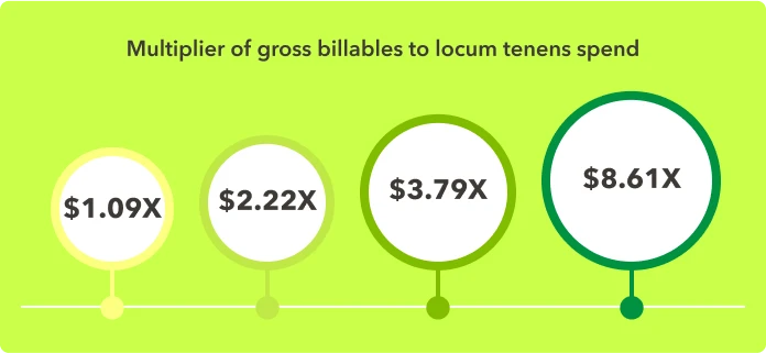 Graphic shows increasing multiplier numbers of billables compared to spend on locum doctors