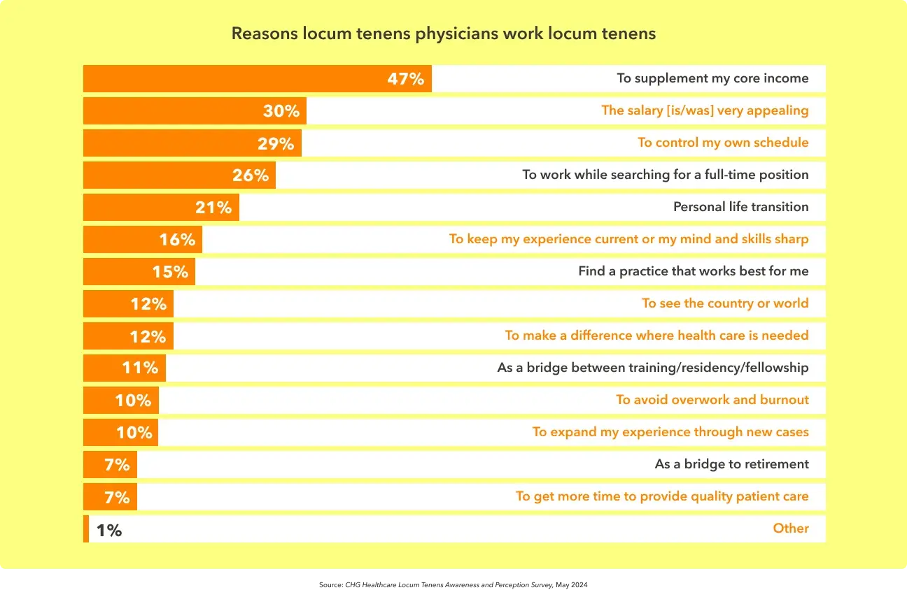 Bar chart displays reasons physicians give for working locum tenens assignments.