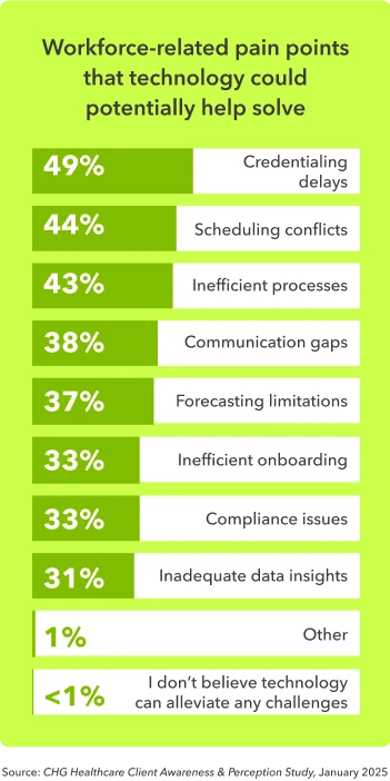 Bar graph shows the various ways in which organizations believe technology could help solve their staffing-related pain points.