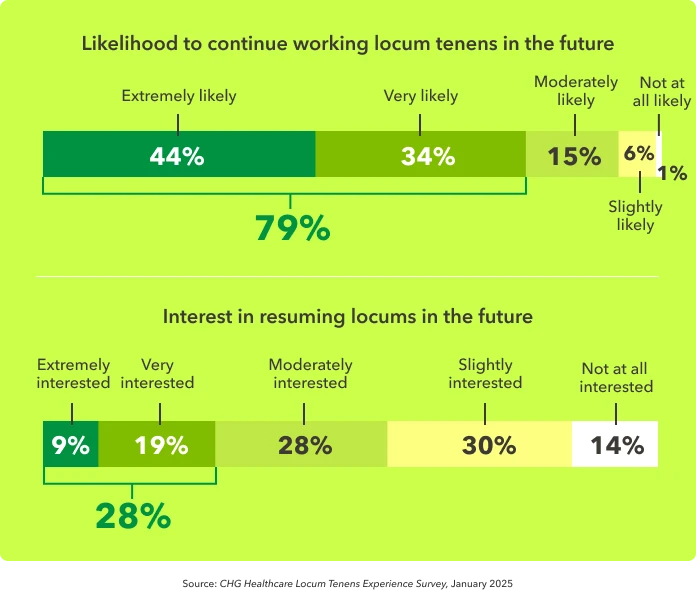 Two graphs show the likelihood that physicians will continue working locum tenens in the future and their interest in resuming locums work.