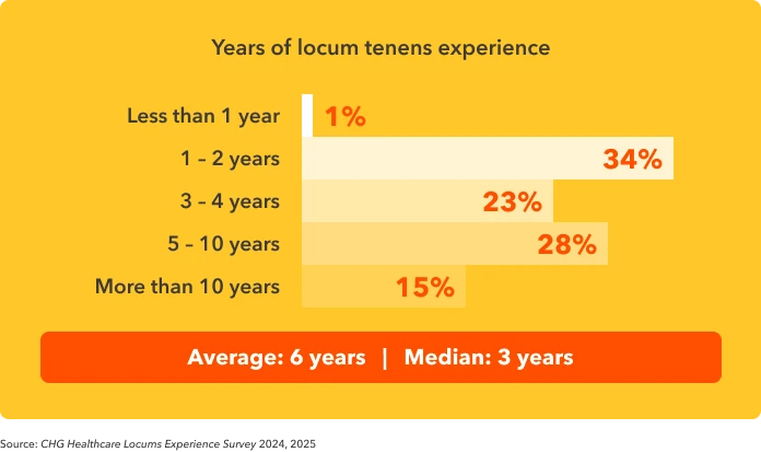 Bar graph showing number of years physicians report working locum tenens.